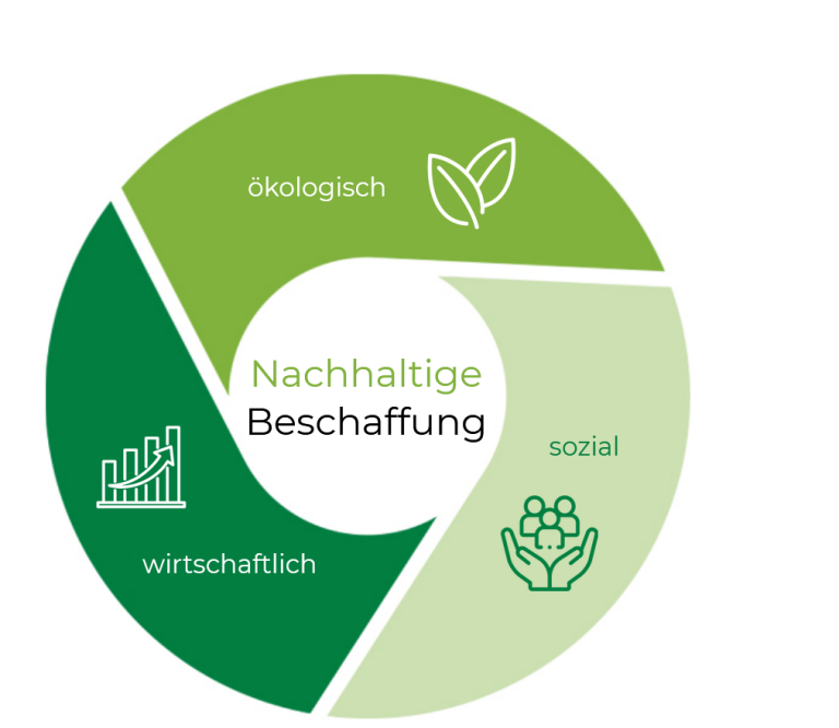 Approvisionnement durable