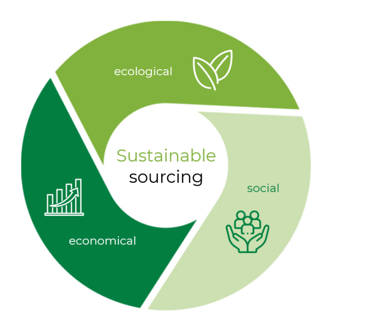 Sustainable Sourcing