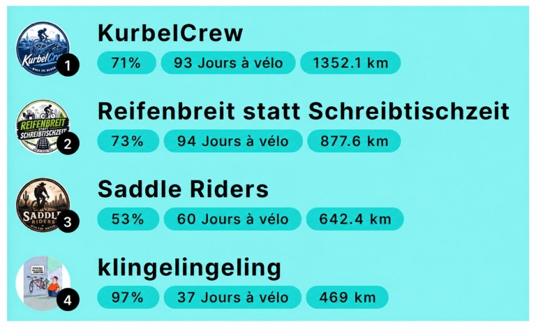 Bike to Work 2026 Distances Equipes bb trading