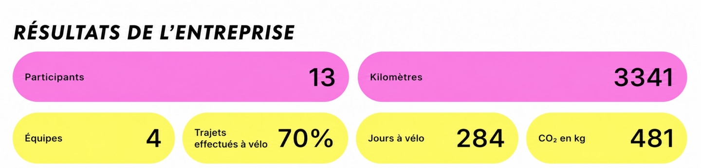 Bike to Work 2026 Résultat de l'entreprise bb trading