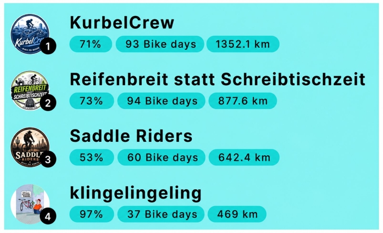 Bike to Work 2026 Team Distances bb trading