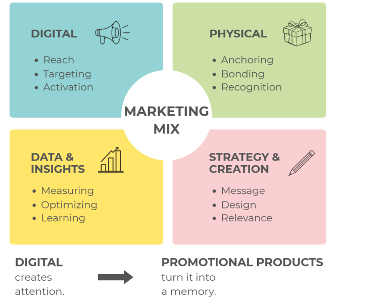 Marketing Mix