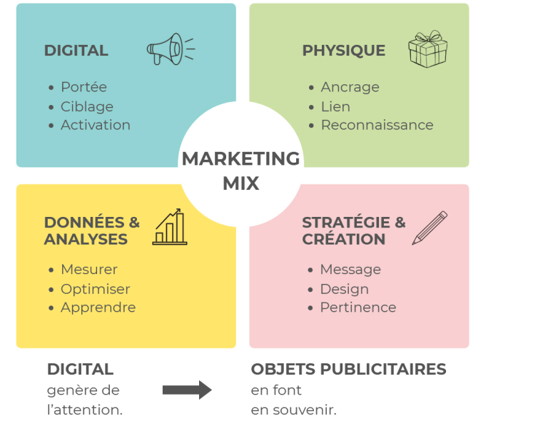 Marketing Mix