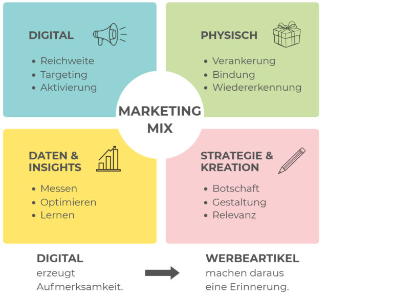 Marketing Mix entlang der Customer Journey