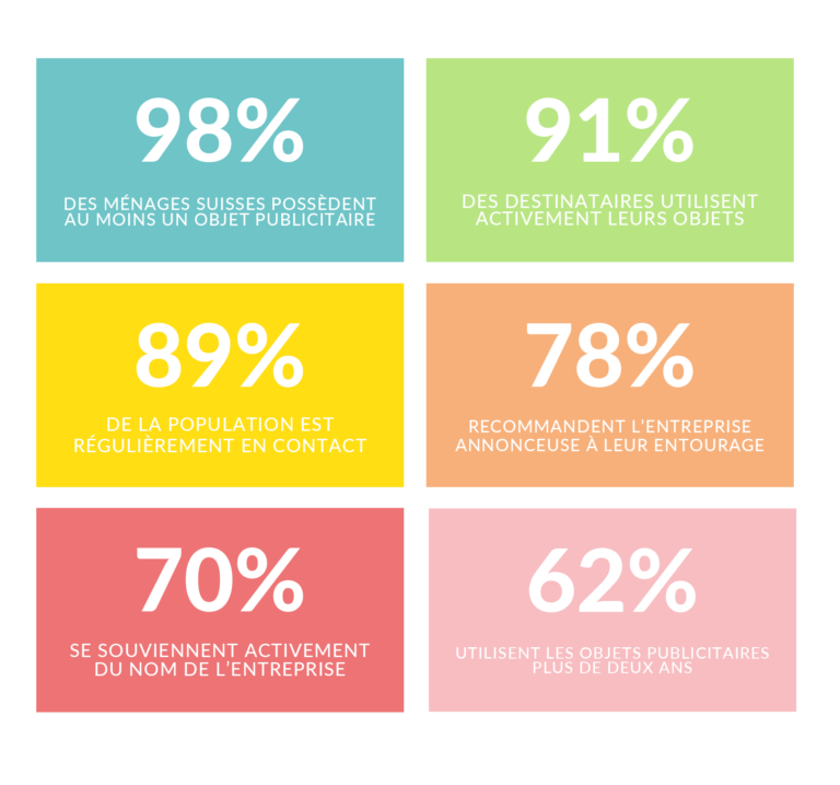 Statistiques sur l'efficacité publicitaire par canal